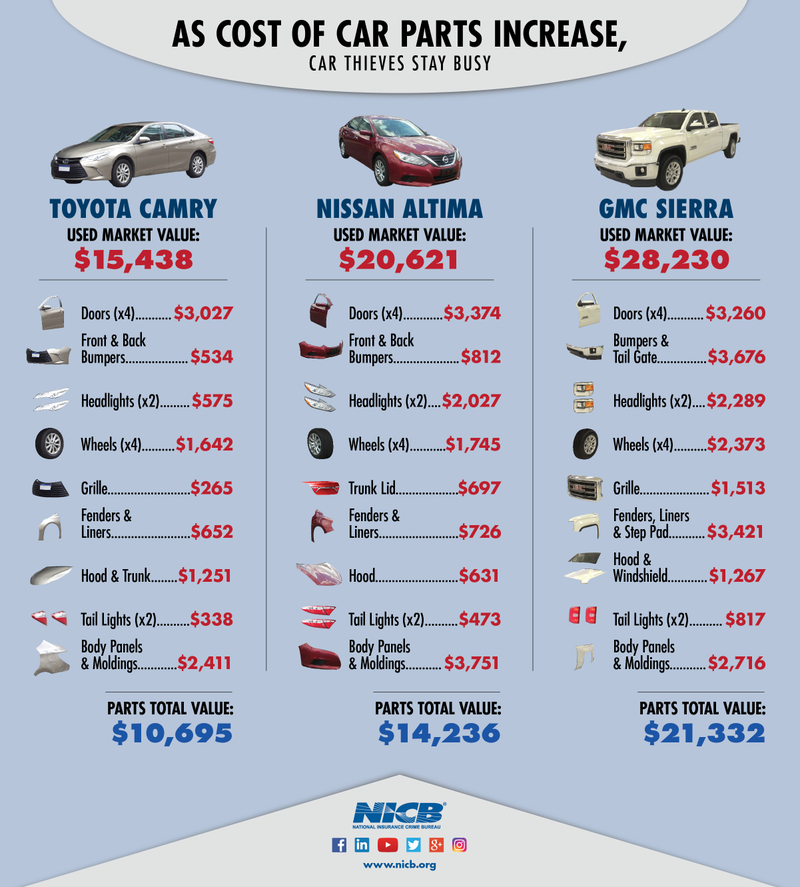 Illustration for article titled Commonly Stolen Cars Are Worth Less Than The Sum Of Their Parts